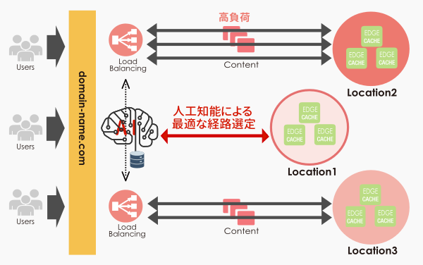 人工知能CDN