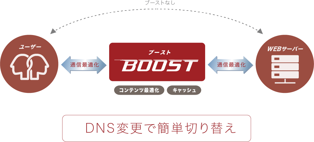 Boostの仕組み Boostの仕組み