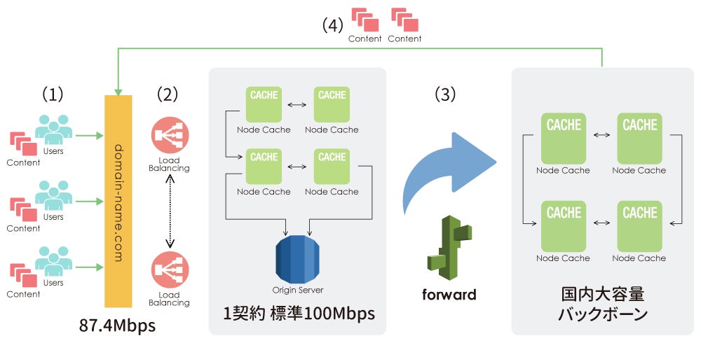 burst-option cdn バーストオプション