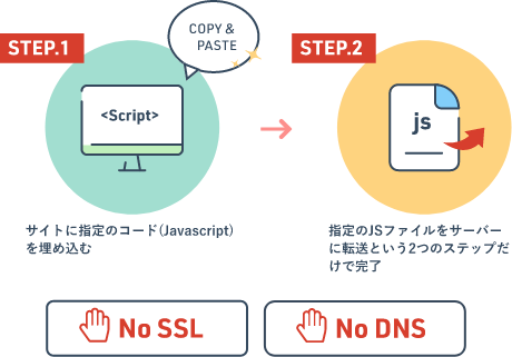 CDN導入まで2ステップ