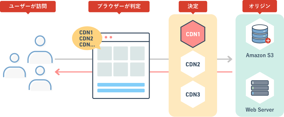 CDNクイックキャッシュの仕組み