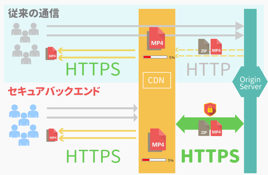 secure-backend-cdn